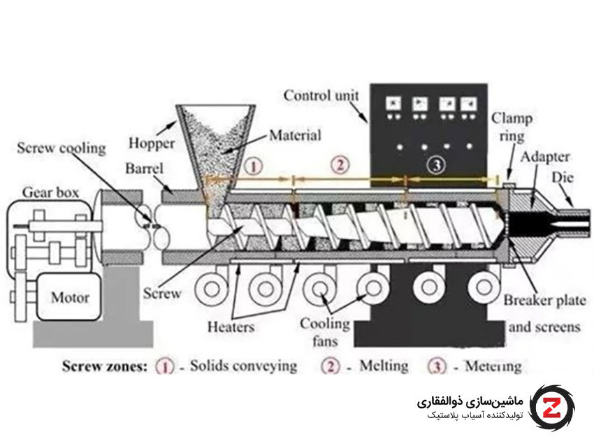 طراحی برای نشان دادن چیستی دستگاه اکسترودر پلاستیک