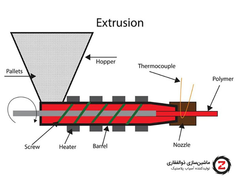 فرآیند اکستروژن پلاستیک